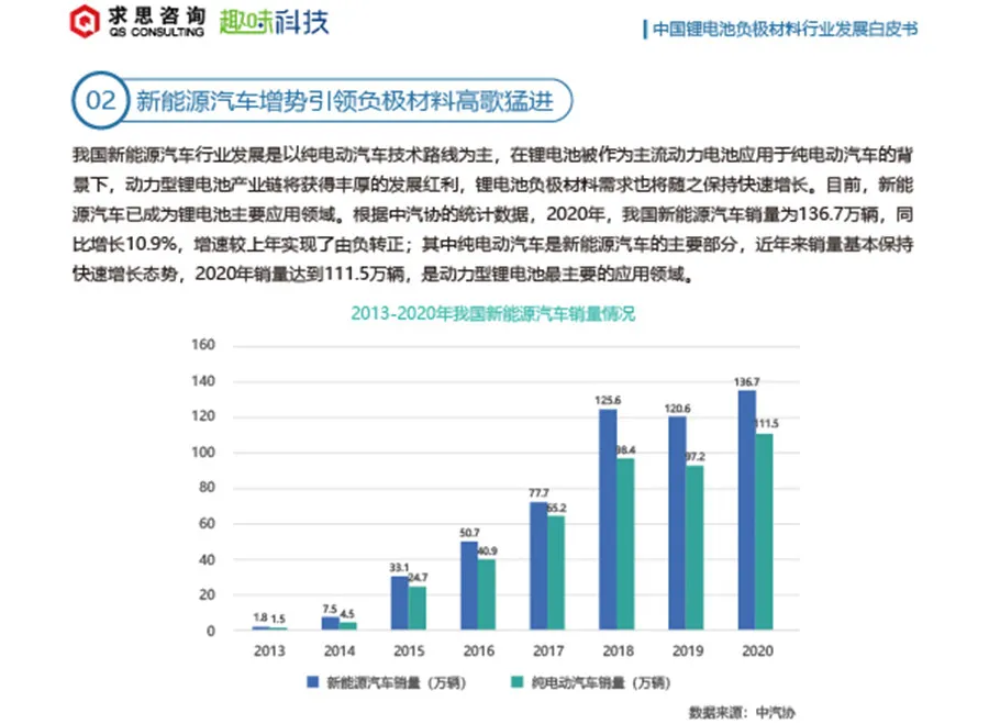 求思咨询与趣味科技联合发布“锂电池负极材料白皮书”