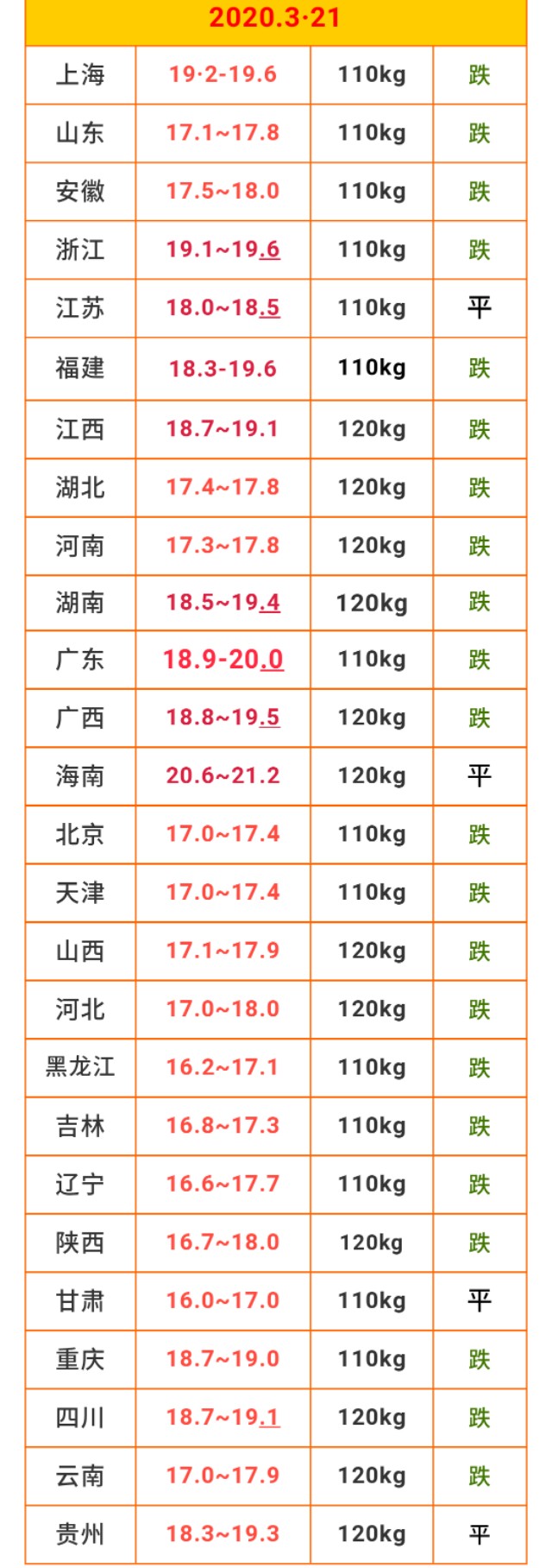 猪肉进口恐受阻，国内猪价如何发展？附3月21日