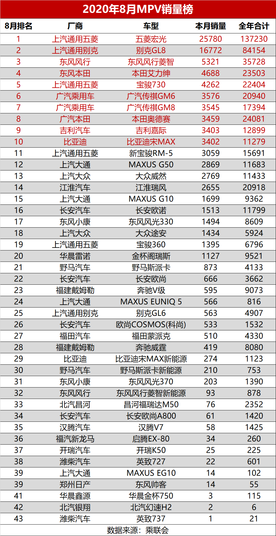 8月最全轿车、SUV、MPV销量排行榜 你的新车排第几？