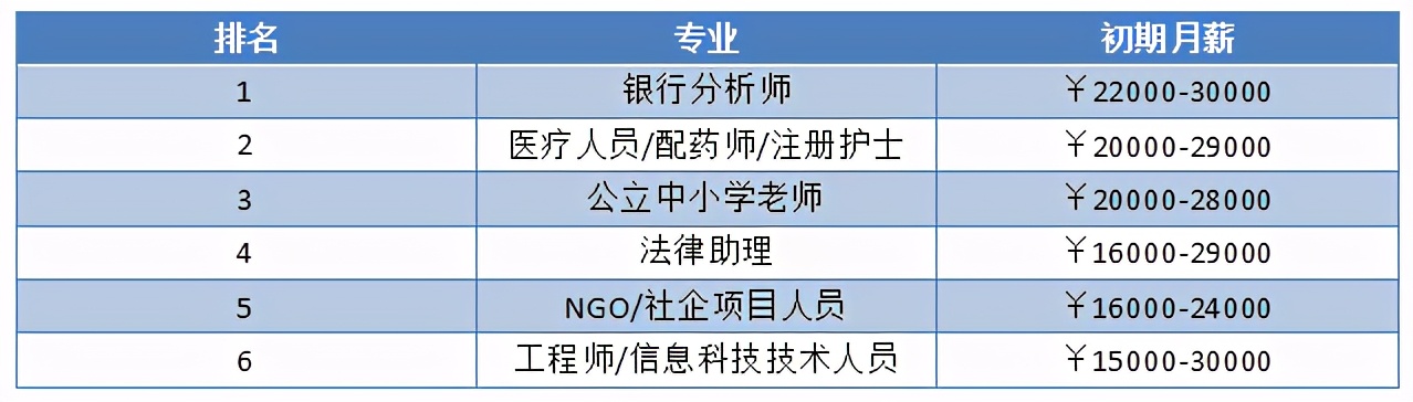 留学热门国家最具留学回报价值专业出炉