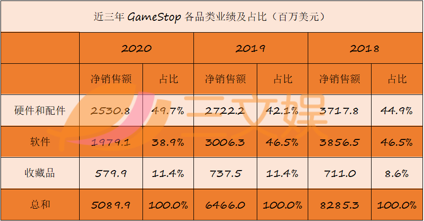 要融资10亿美金的Gamestop，也在做衍生品零售