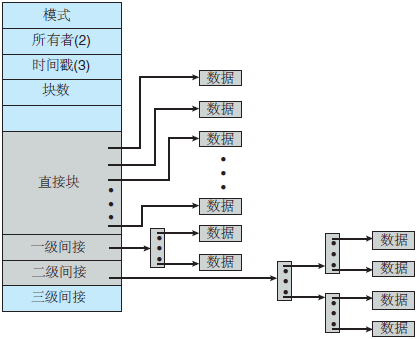 操作系统基础51-磁盘空间的分配方法