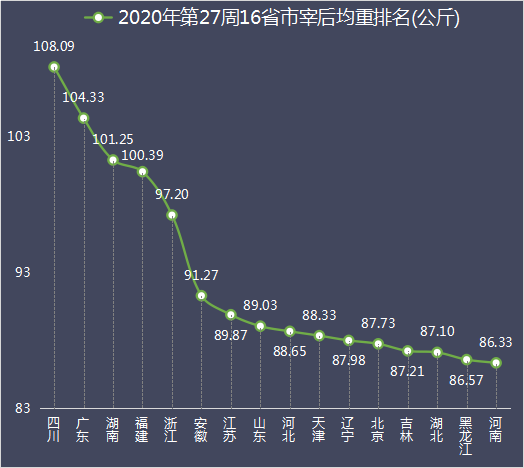 2020年第27周16省市数据：肥猪均重保持新高，湖南