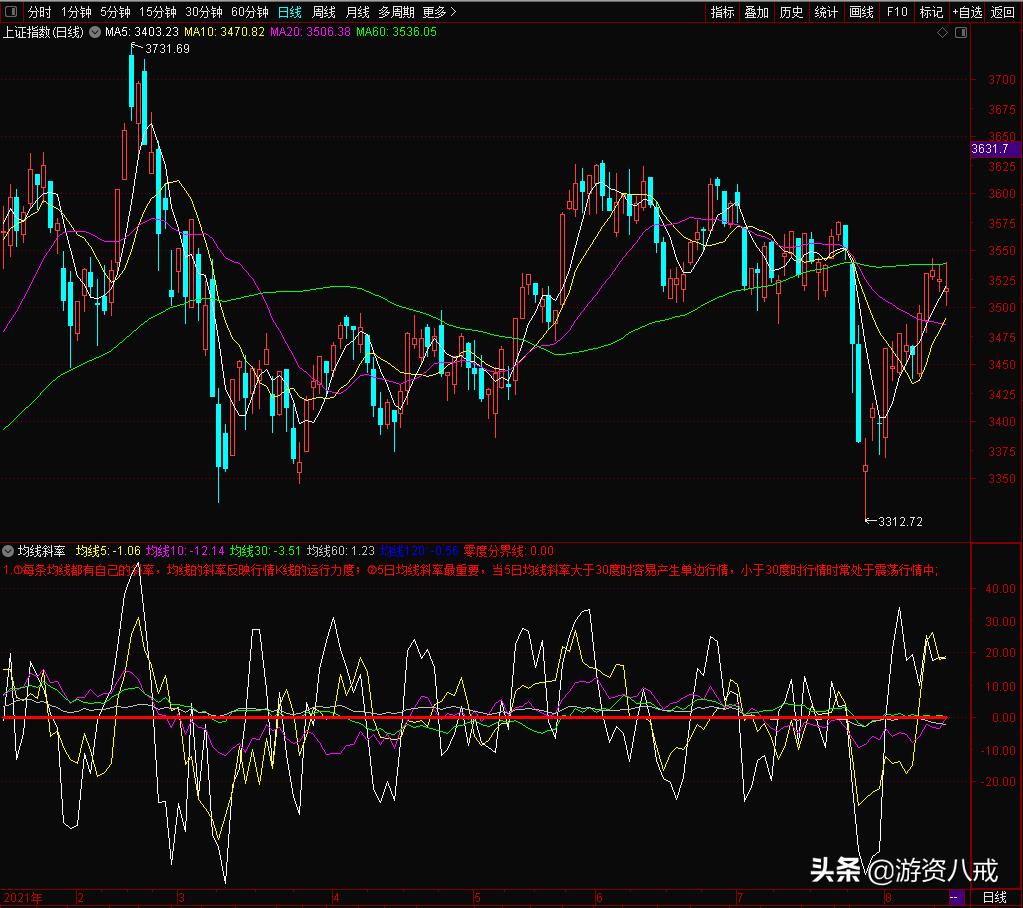如何修改均線斜率角度公式？看完這篇文章你也能成為指標達人- 資訊咖