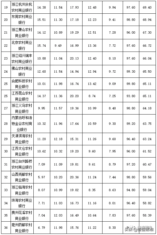 独家丨全国275家银行理财能力排行榜（2020年1季度