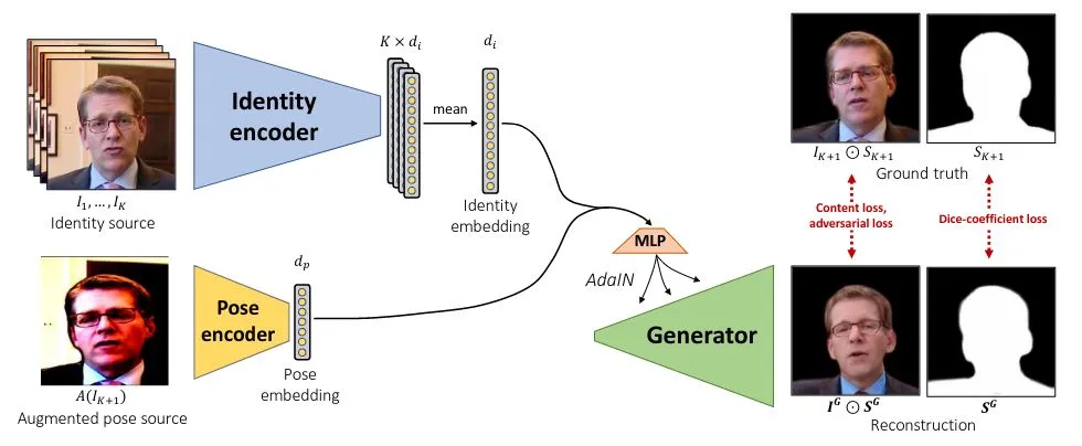 CVPR 2021 |“以音动人”:姿态可控的语音驱动说话人脸