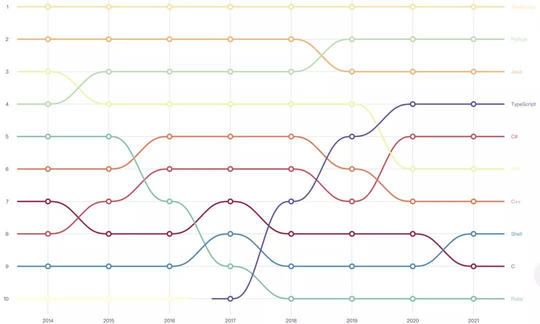 GitHub 2021 annual report released: 7.55 million developers in China ...