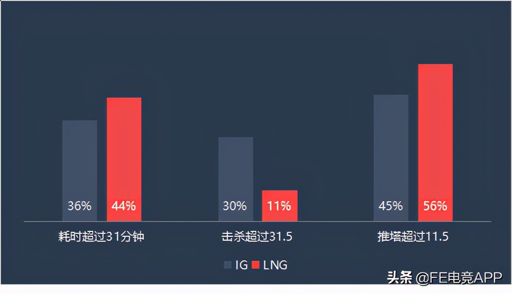 " the look up before FE " LNG head show encounters IG, xun whether withstand offensive of father-in-law wild area