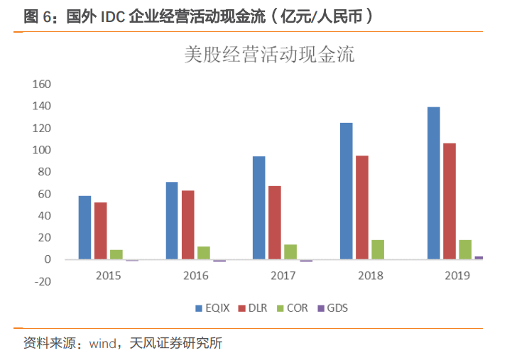 深度分析云计算，数据中心：公募REITs试点，IDC迎来长期推动力