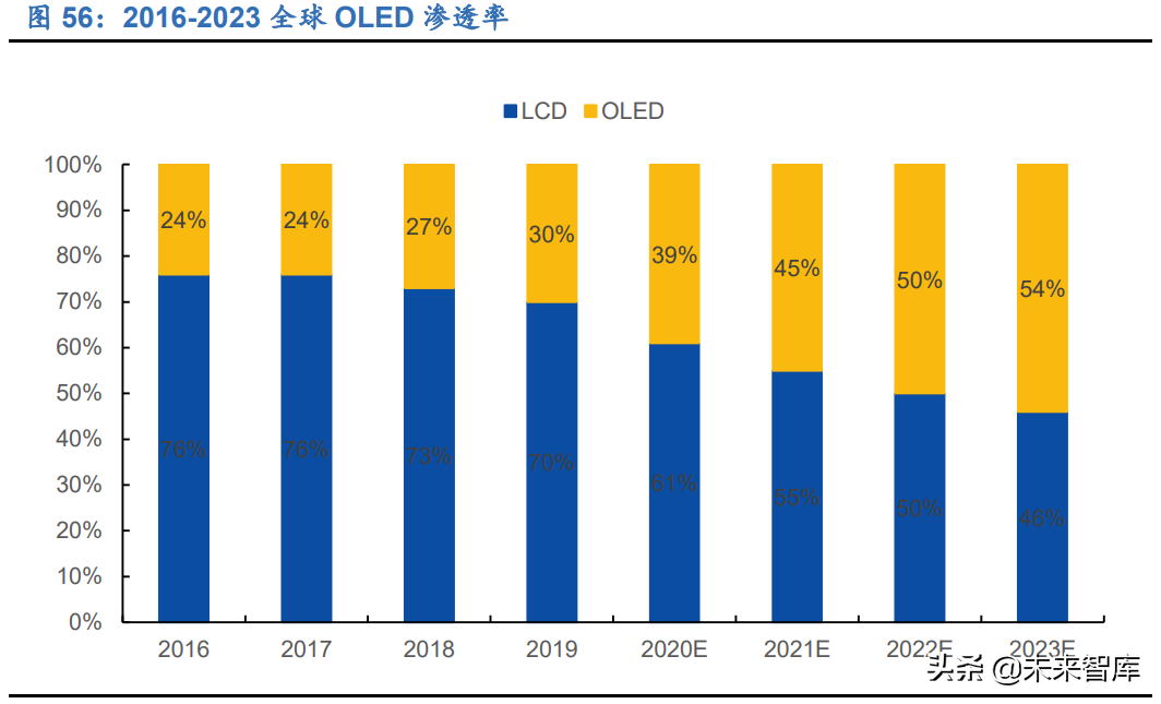 显示面板行业研究报告：千亿材料市场，国产替代进程加速