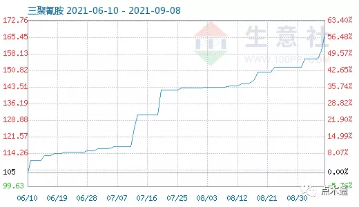 三聚氰胺突破17000刷新高！建筑模板成本持续承压中