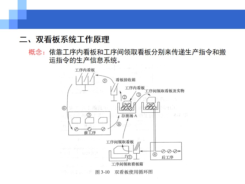 看板管理(概念+类型+功能)