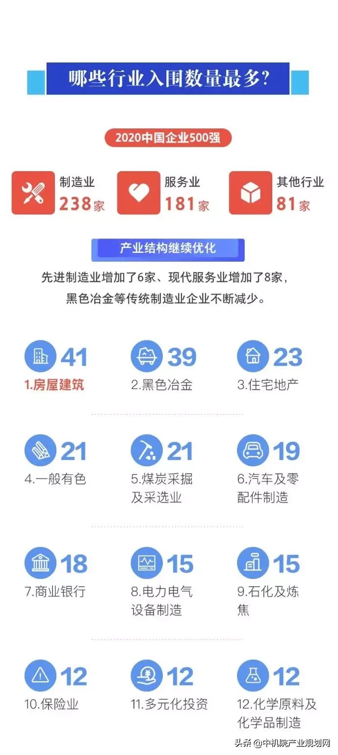 抢先看！图说2020中国企业500强