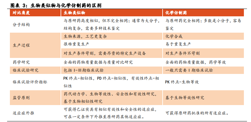 医药生物行业之生物类似物市场专题研究