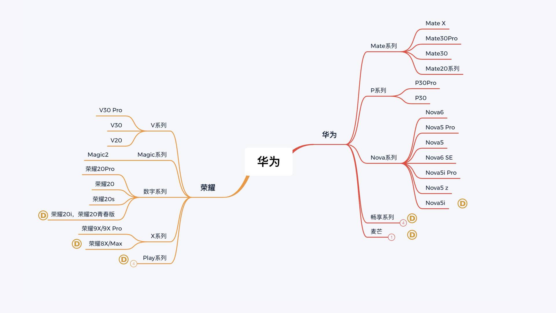 盘点华为的所有手机，哪些值得买？哪些不值得买？