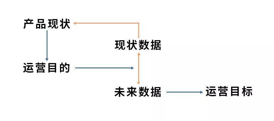 小白如何了解运营的工作流程、用户的行为流程