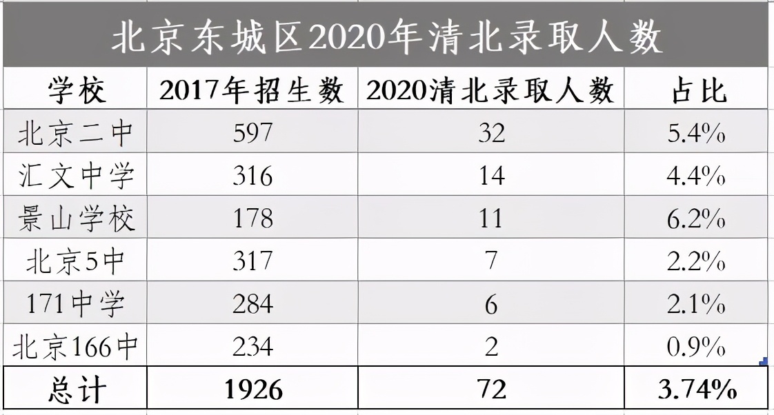 东城比海淀和西城差在哪了？