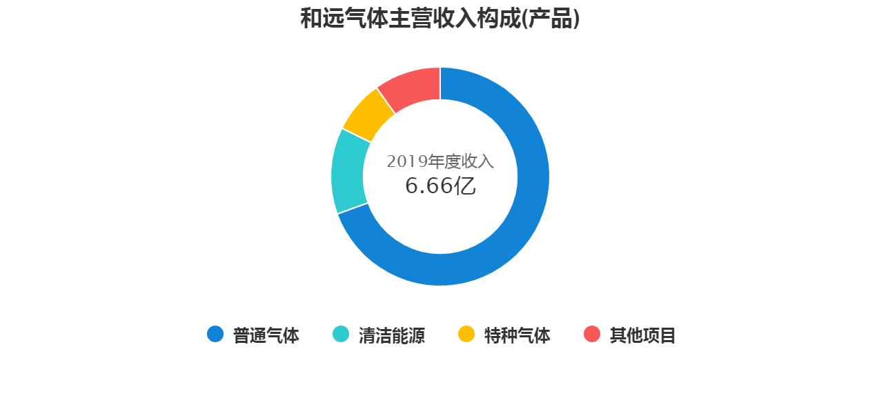 卖气体也能挣钱，还将实现量级飞跃？（和远气
