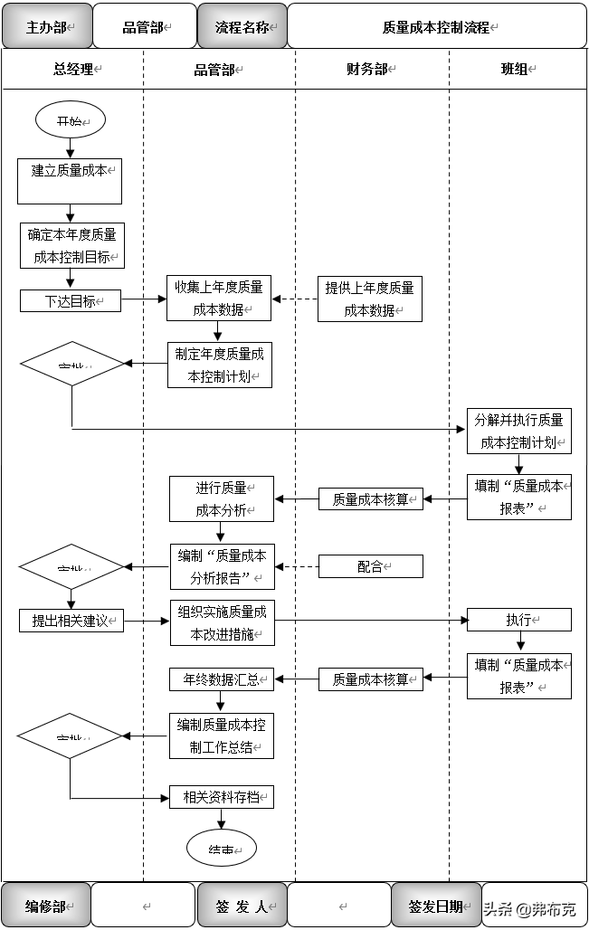 质量成本管理：管理制度、核算办法、预算流程、控制流程