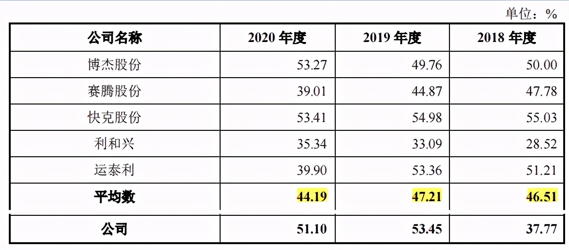 智立方边理财分红边募资重复补流，毛利率高于同行，依赖果链