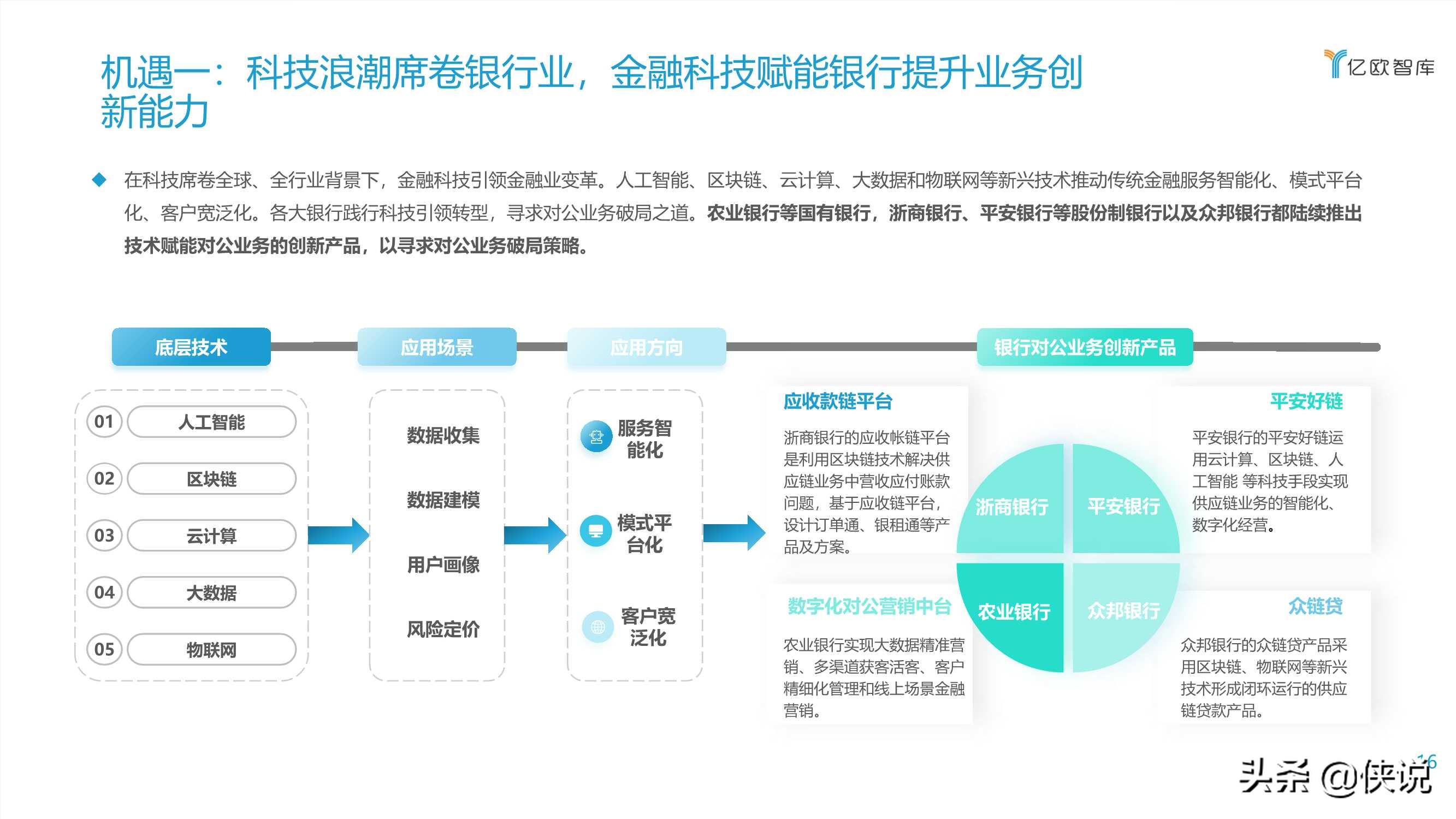 2021数字化转型下银行发展供应链金融研究报告