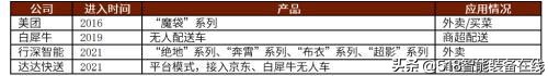 中金：无人配送，未来已来