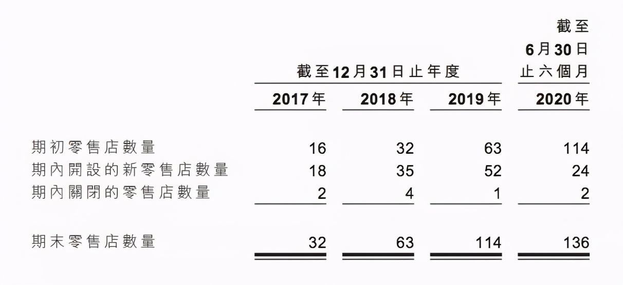 泡泡玛特上半年收入8.18亿元，卖出1350万个盲盒