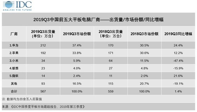 在线办公便携式新主 华为公司MatePad Pro使用