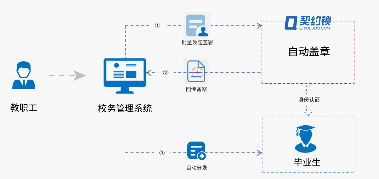 高校畢業(yè)季“就業(yè)協(xié)議、畢業(yè)證、學(xué)位證”電子簽