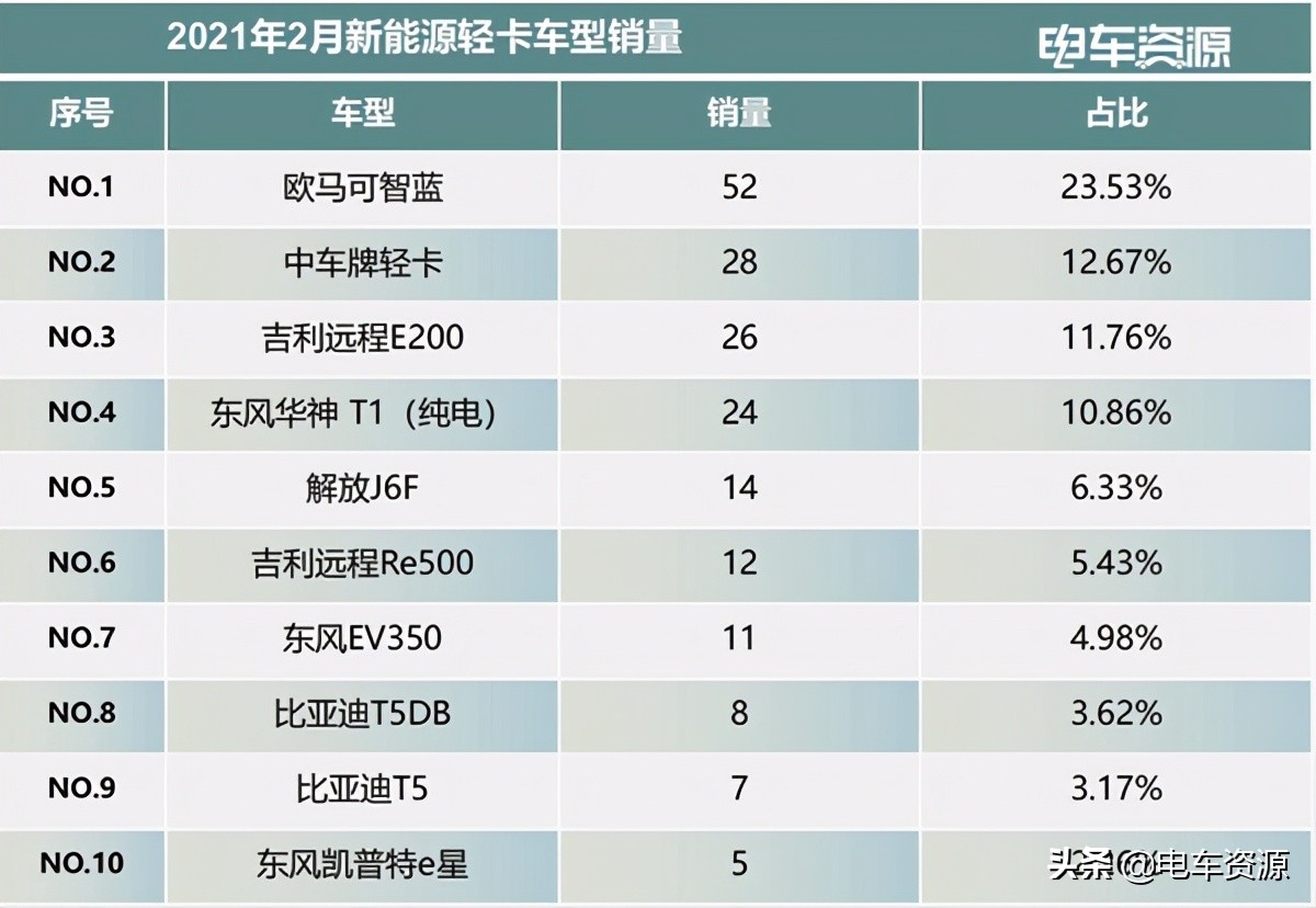 热门新能源物流车排行榜 这几个车型都上榜了
