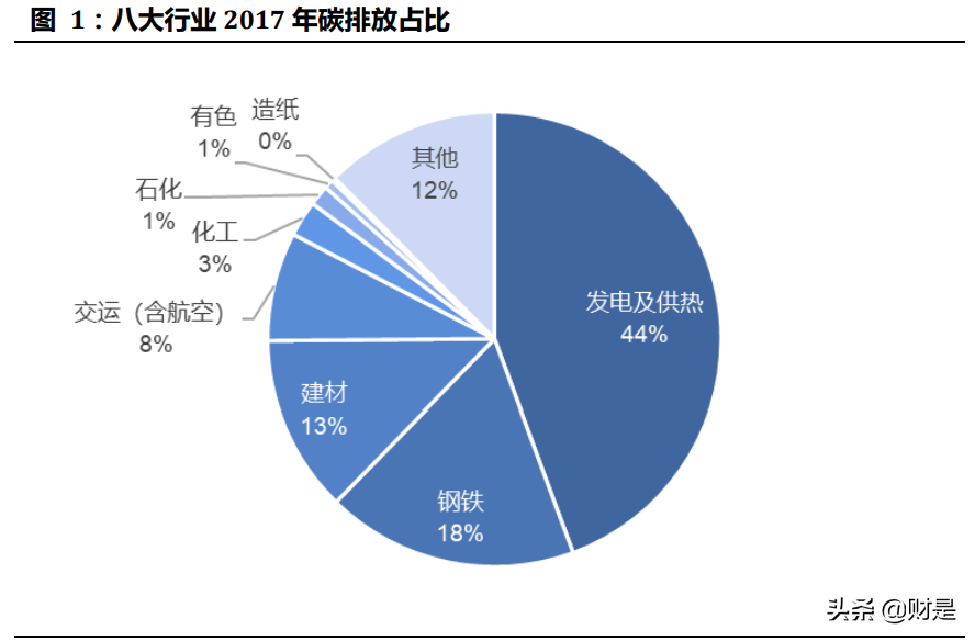碳中和约束下的产业投资机会分析：碳中和约束下的龙头企业选择