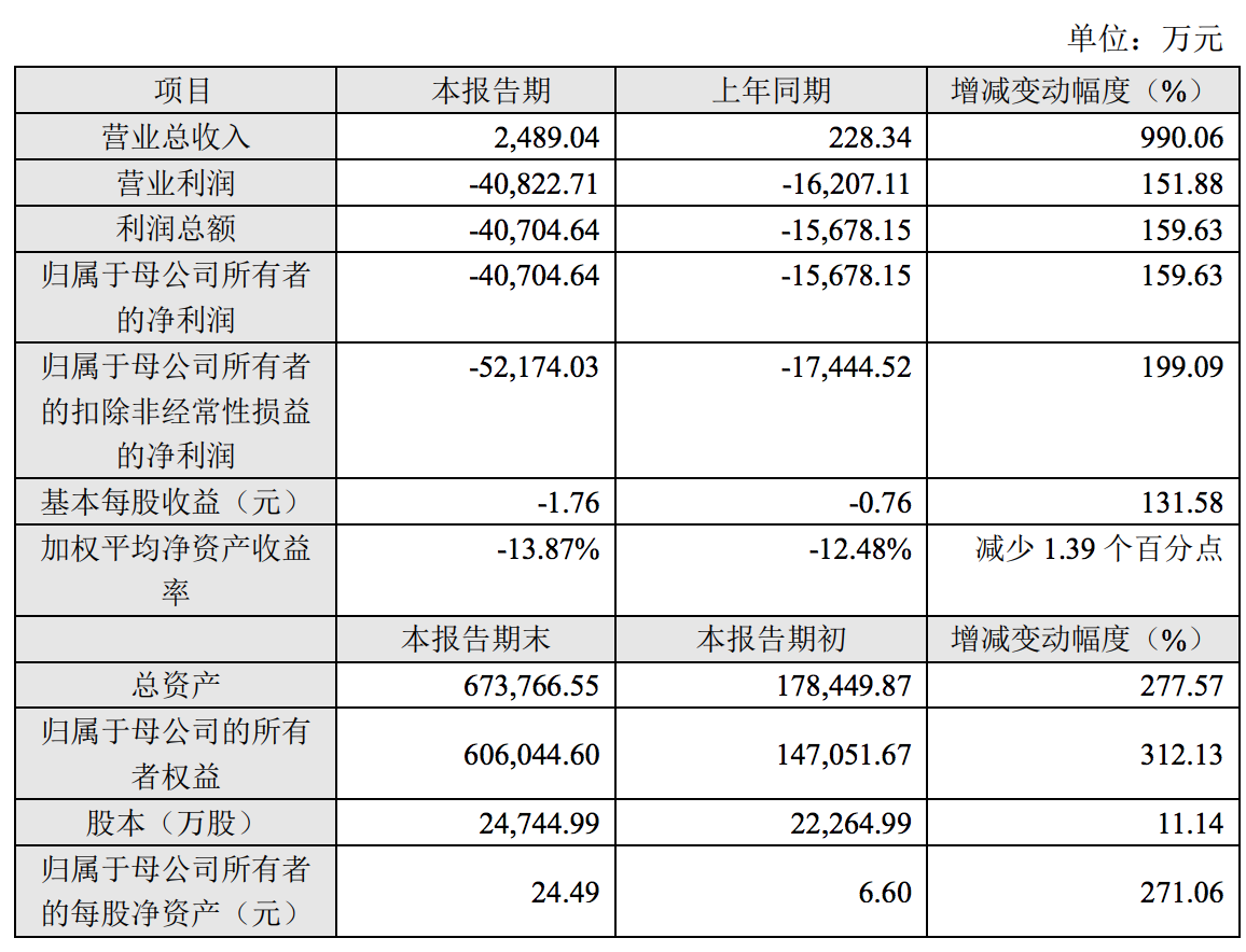 康希诺生物亏损扩大：近5年亏掉8亿，新冠疫苗上市申请刚刚获批