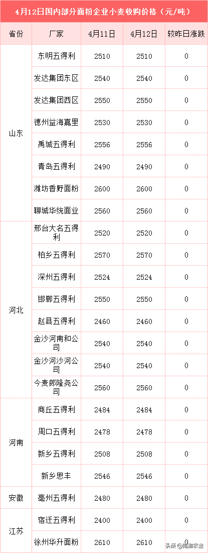 “刹车”失灵！玉米继续跌，稻麦“有变”，大豆跌3毛，粮价咋了