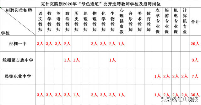 赤峰这里公开招聘30名事业编制人员，不限户籍