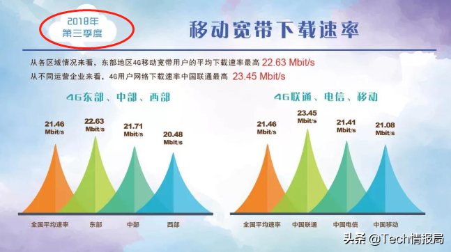 营运商全新4g网络速度排行：中国移动通信第二，电信网小于全国各地均值成铺底