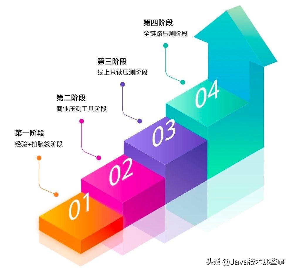 推荐一款国内首个开源全链路压测平台