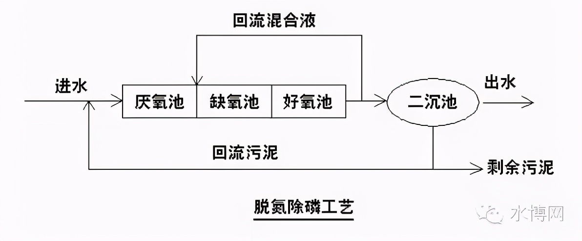 这是我见过最全的污水处理基础知识汇总，没有之一