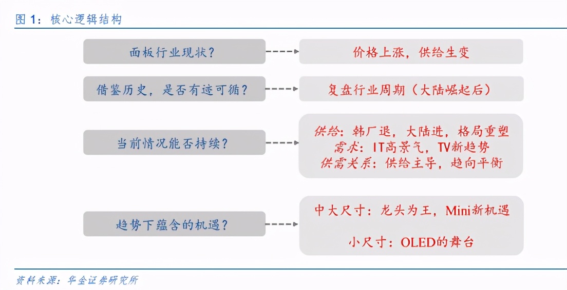 液晶面板行业深度分析：格局重塑，聚焦新机