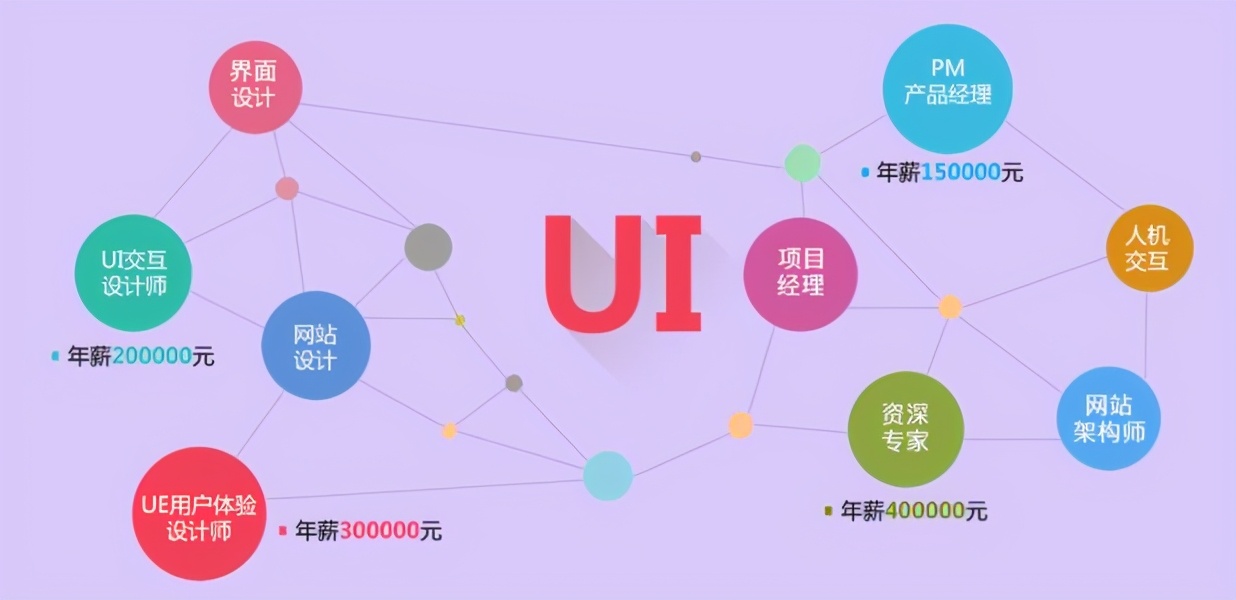 入门UI设计培训，需要哪些基础知识？