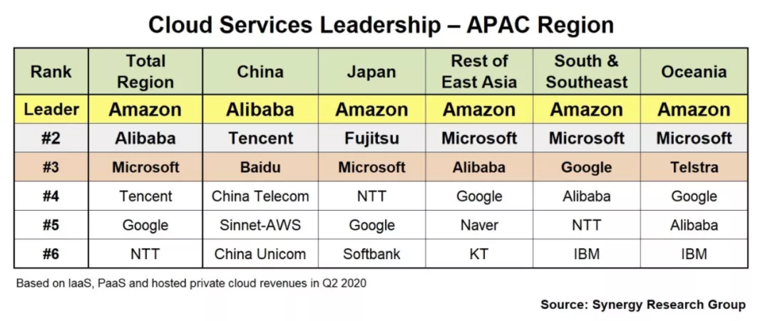 Synergy：亚马逊云服务（AWS）在亚太地区排名第一