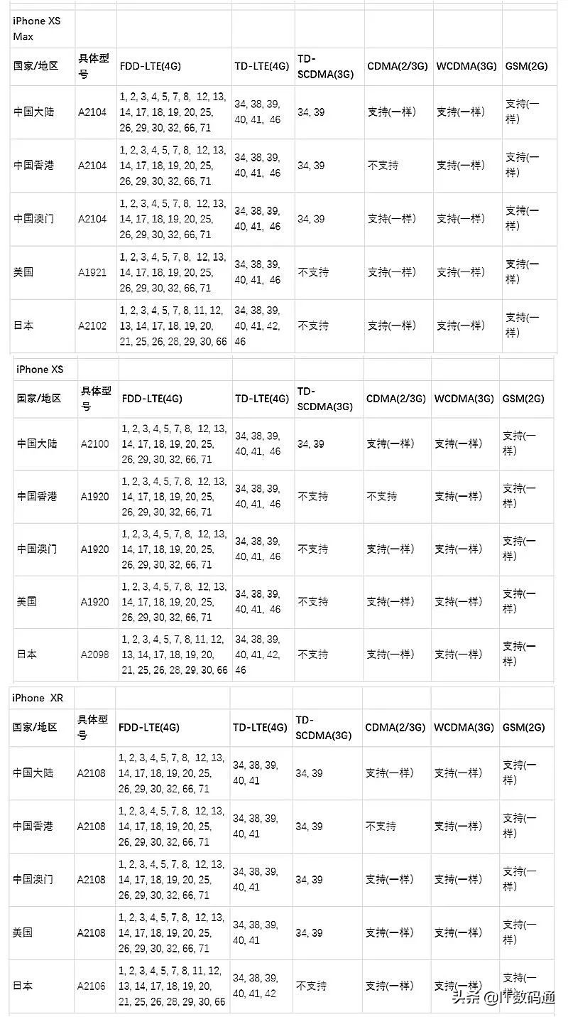 苹果iPhone管控型号规格是啥？怎样依据管控型号规格验货？