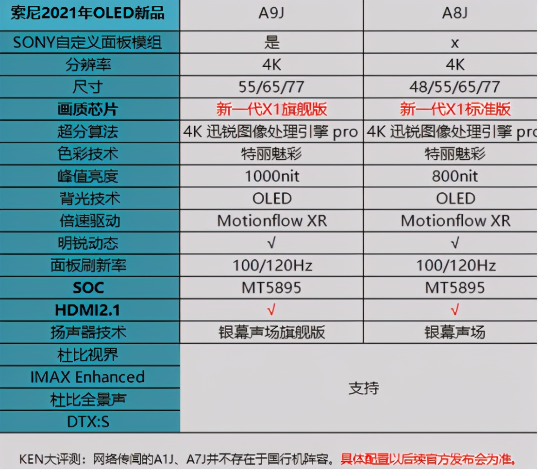 Sony TV 2021 new release! What about the new generation of X1 chips? Is