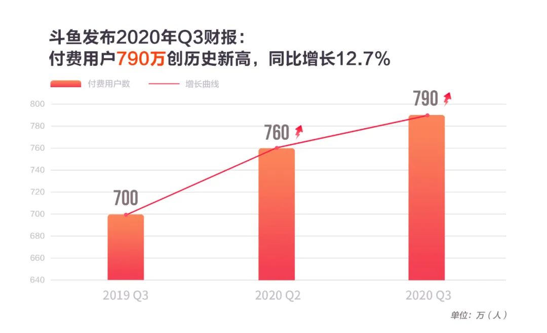 斗鱼Q3财报：可靠增长背后的支点