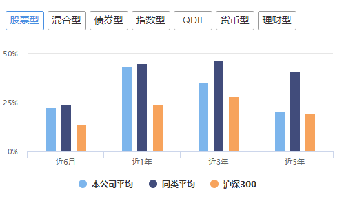 十大明星基金公司，富国广发易方达旗下基金，