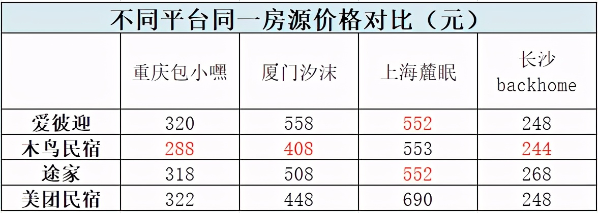 民宿预订APP哪个更好用？2021国内四大民宿APP对比测评