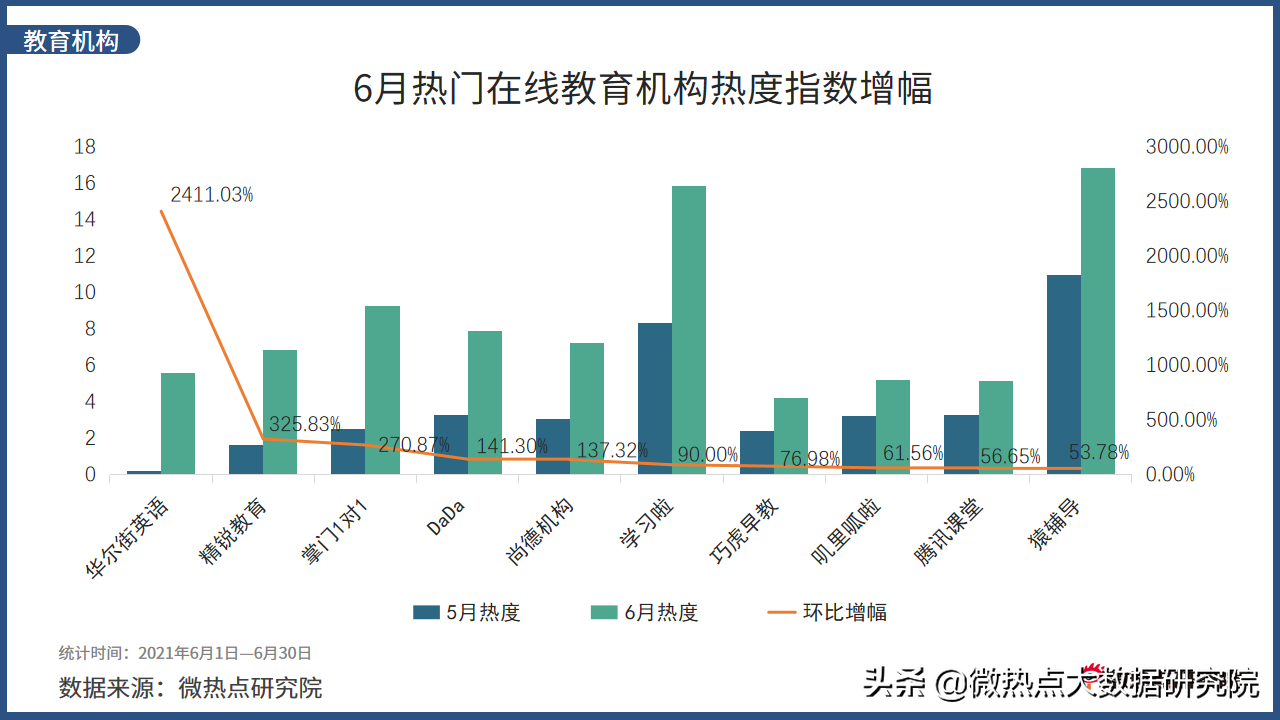 2021年6月教育行业网络关注度分析报告