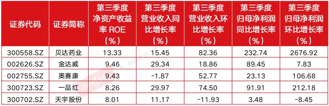“业绩眼”：医药生物行业细分赛道谁在收复失地，谁在拖后腿？