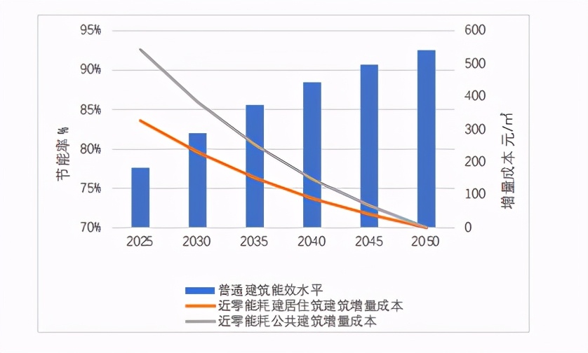 近零能耗建筑规模化推广政策、市场与产业研究