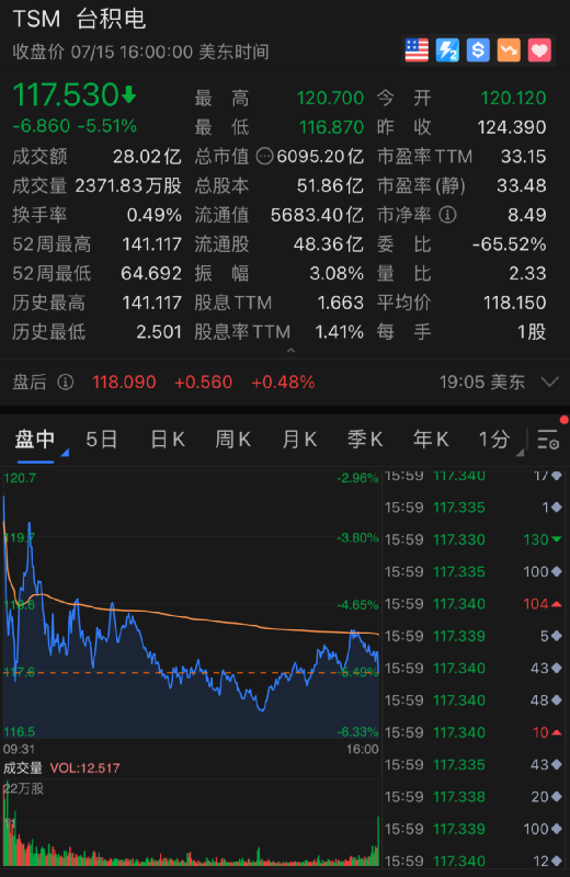 昨夜今晨，芯片领域大消息太多！突然大跌，“全球一哥”台积电一夜蒸发2300亿