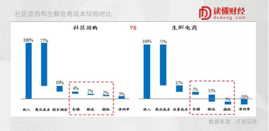 社区团购，巨头修罗场